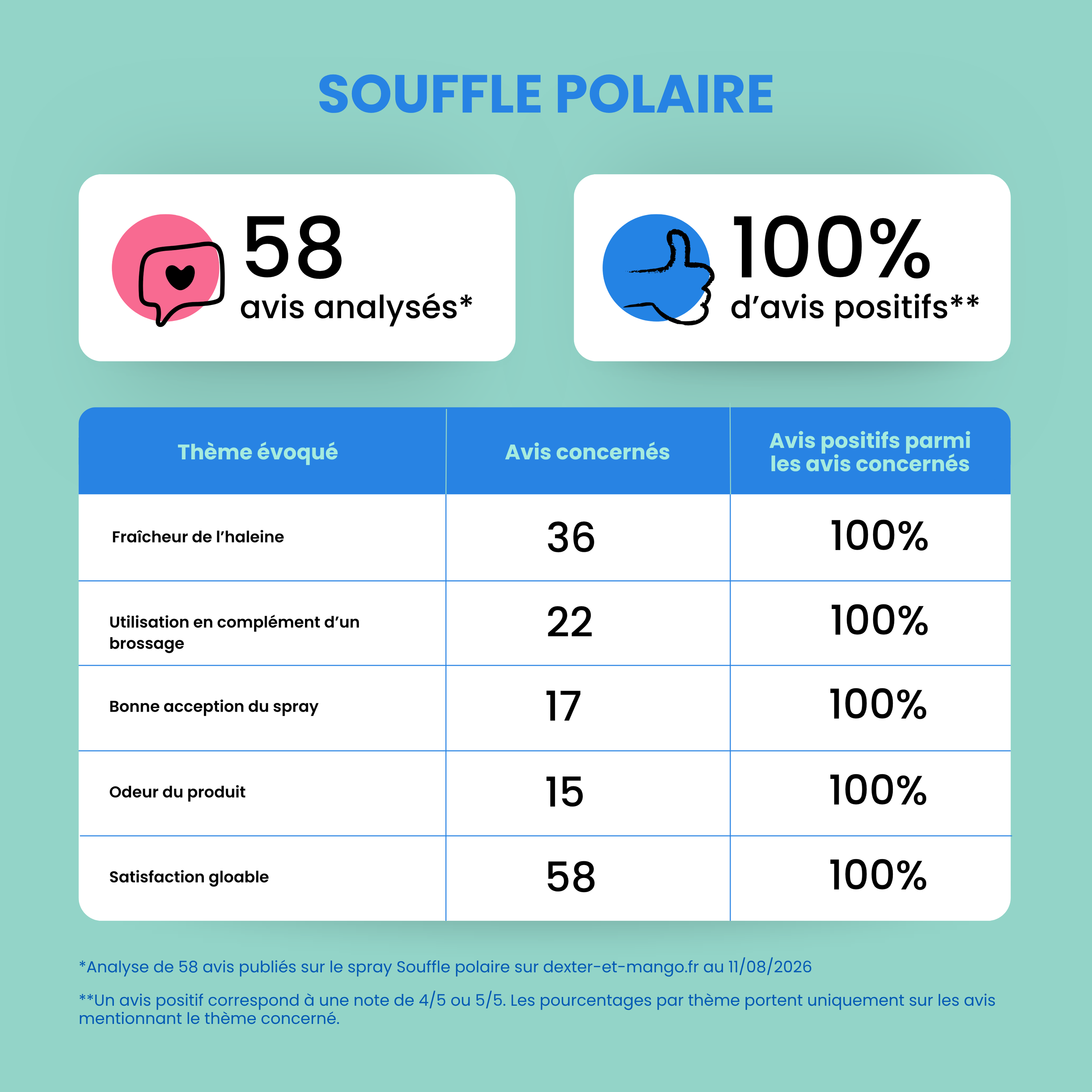 Spray buccal pour chien : Souffle polaire