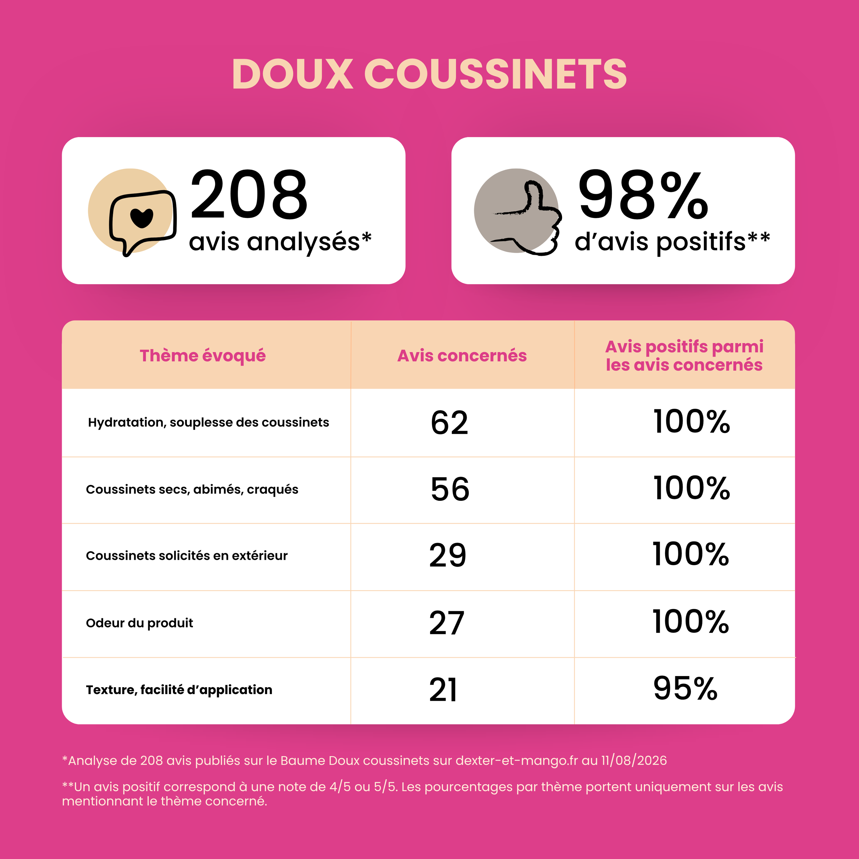 Baume coussinet chien : Doux coussinets