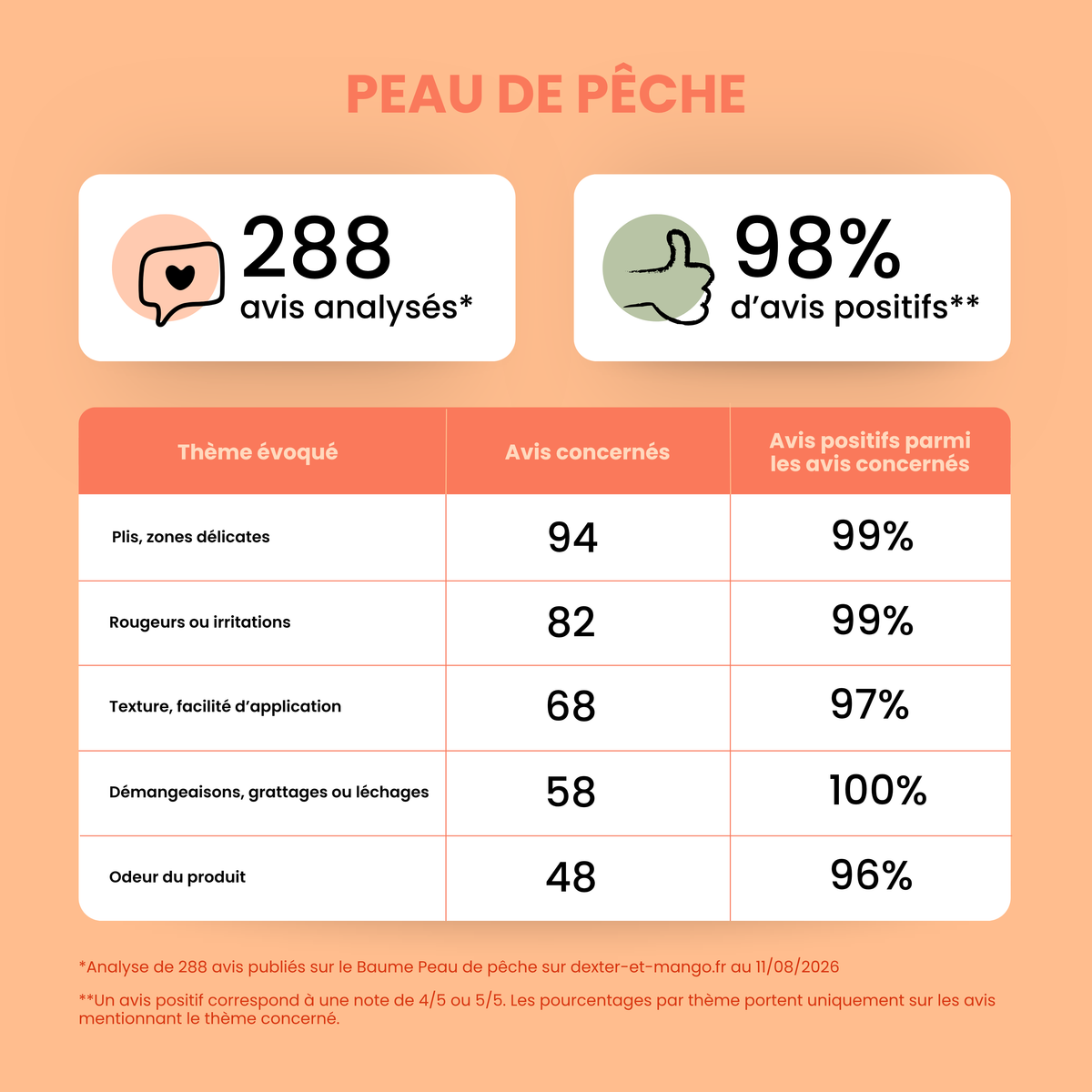 Baume Peau de Pêche : Soin des zones sensibles du chien