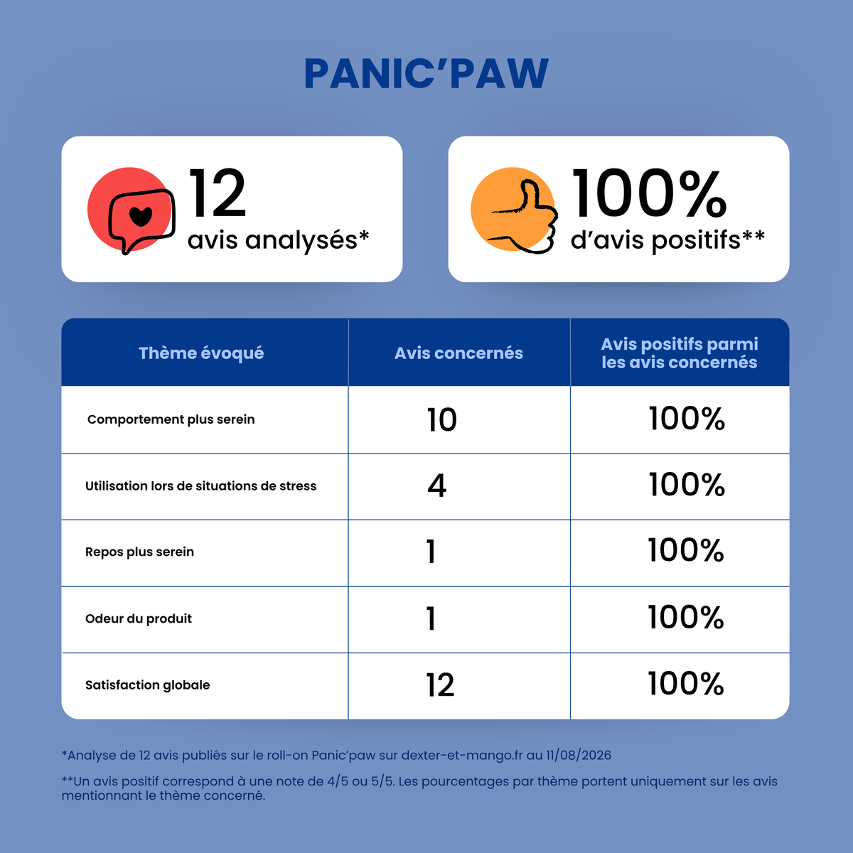 Roll-on anti-stress chien : Panic’paw, l’élixir de sérénité à emporter partout
