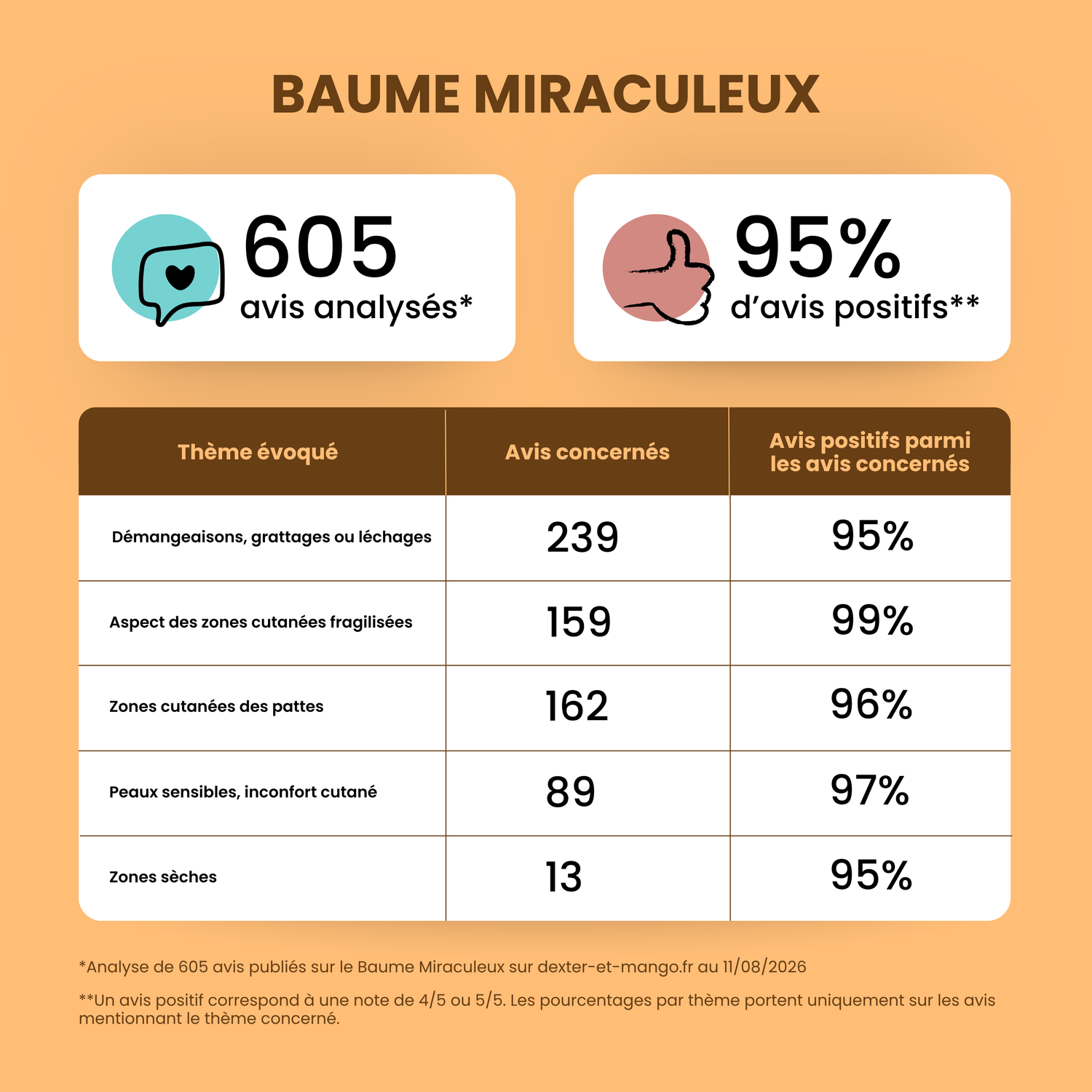 Baume apaisant pour chien : Le Miraculeux
