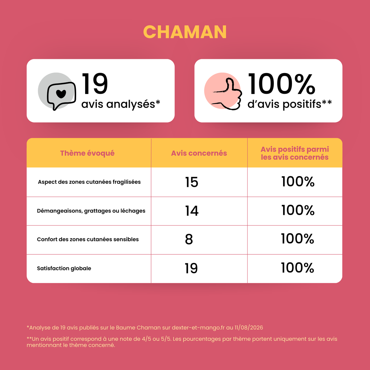 Baume pour chat : Chaman