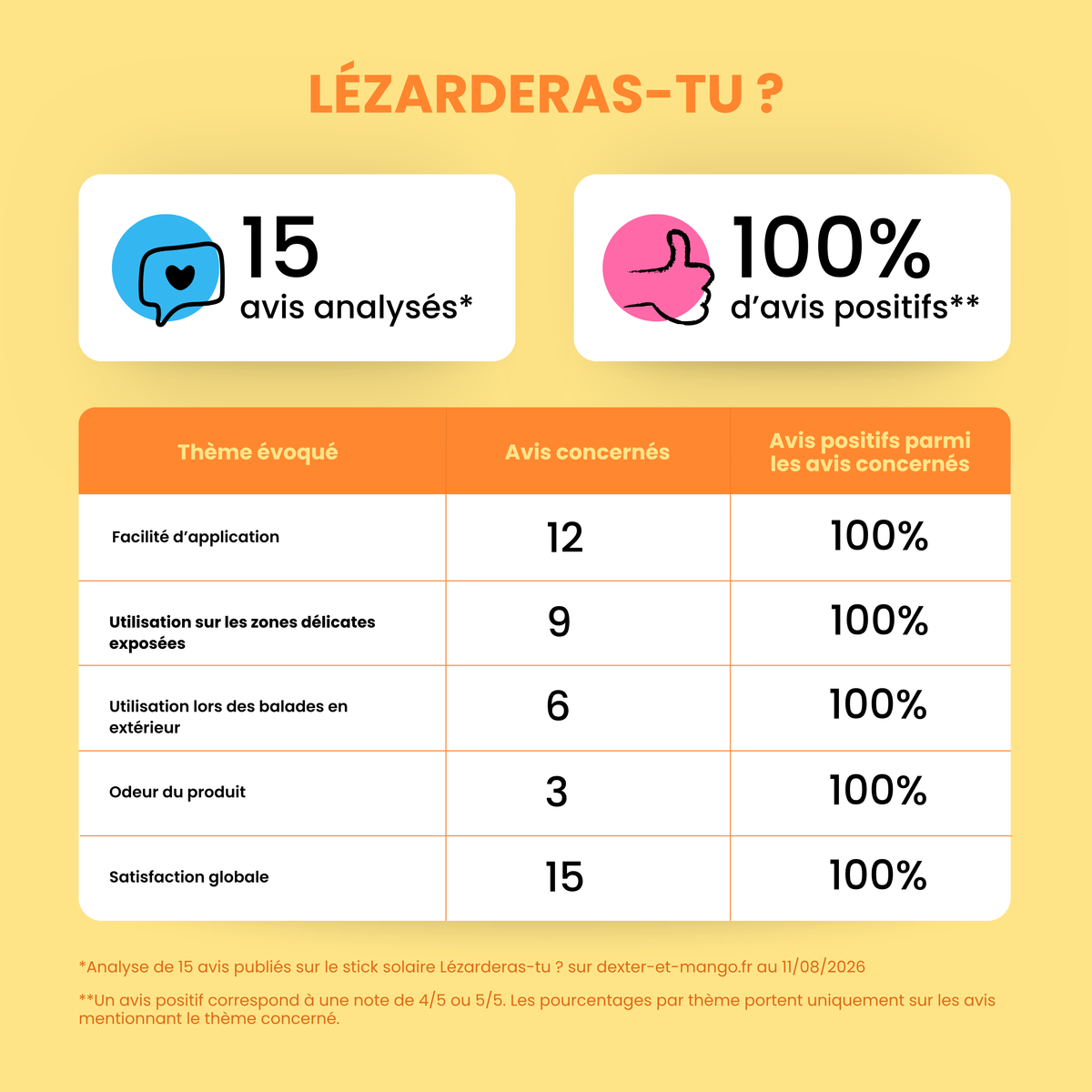 Crème solaire chien et chat SPF30 : Lézarderas-tu ?