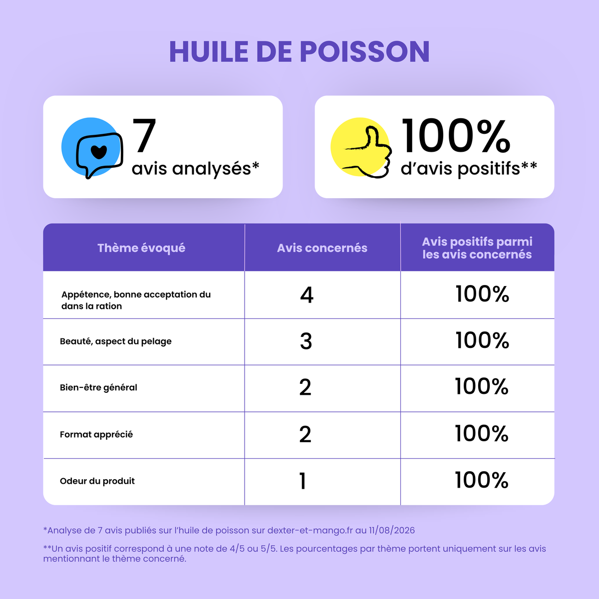 Huile de poisson : Aliment complémentaire