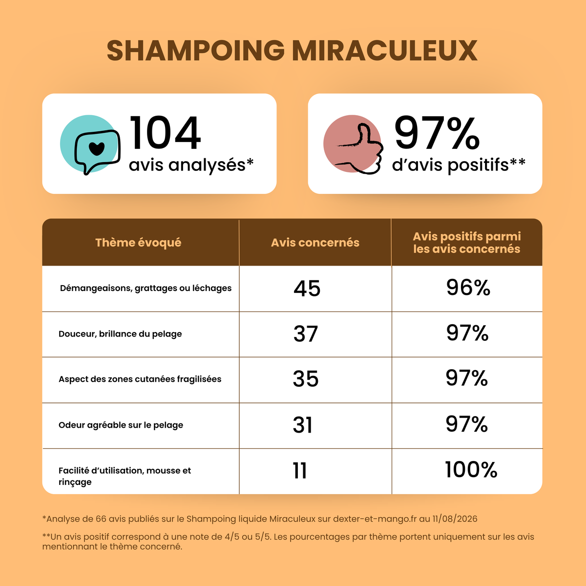 Shampoing Le Miraculeux : confort des peaux sensibles