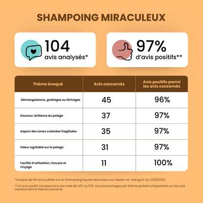 Shampoing Le Miraculeux : confort des peaux sensibles