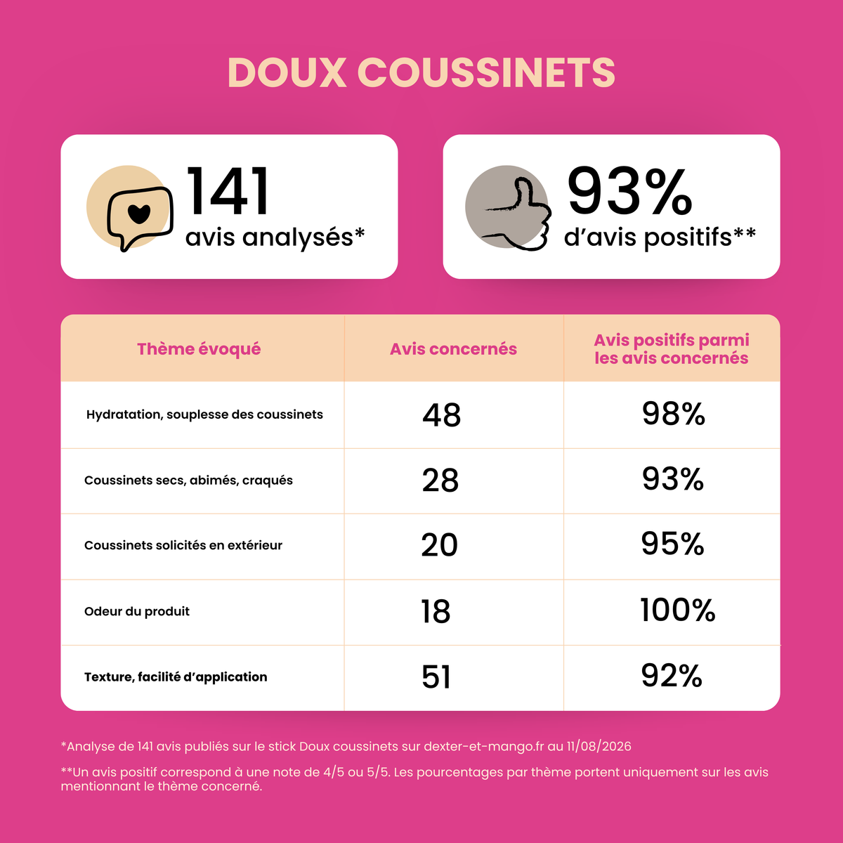 Coussinet de chien abimé : Stick Doux coussinets