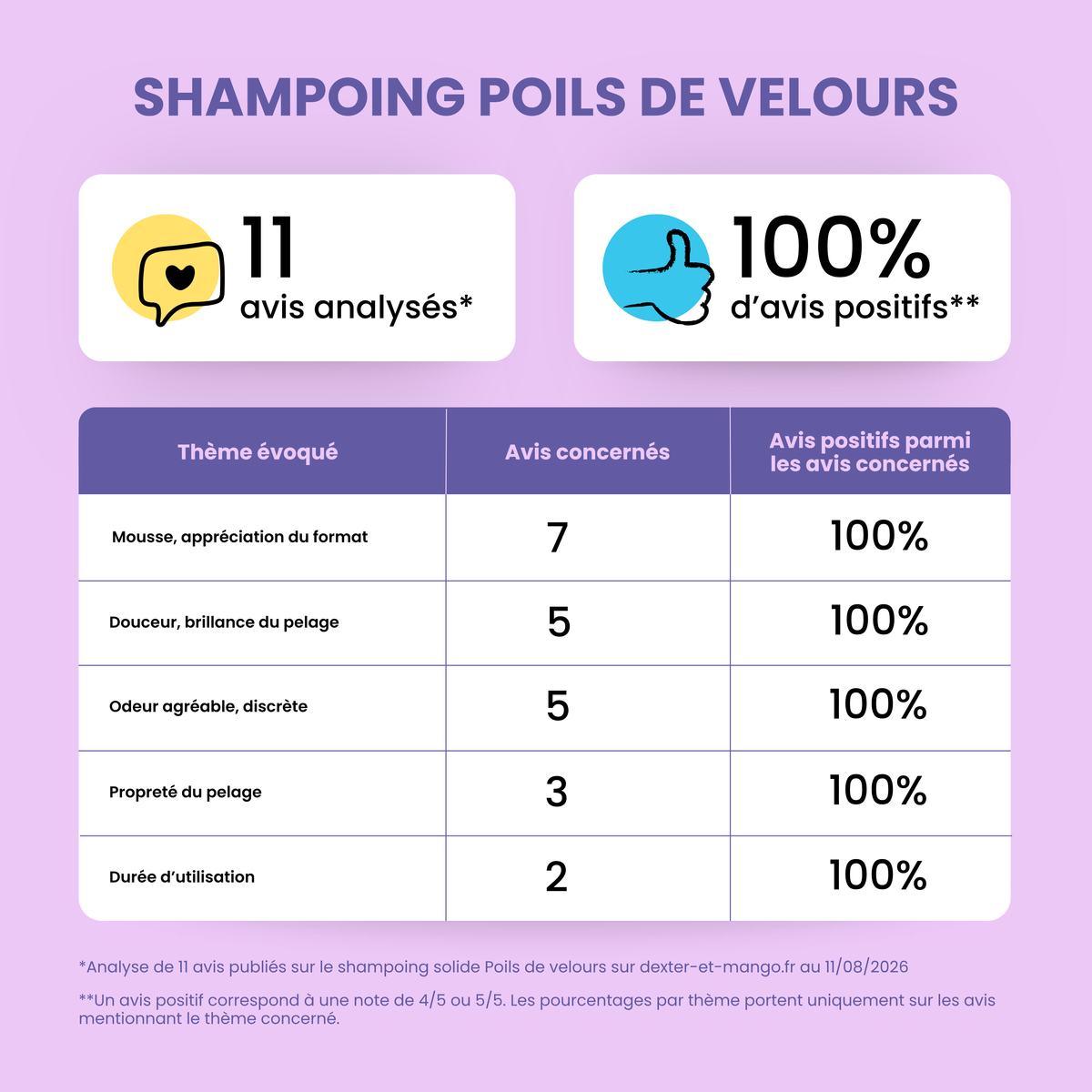 Shampoing Poils de velours solide : Soin doux