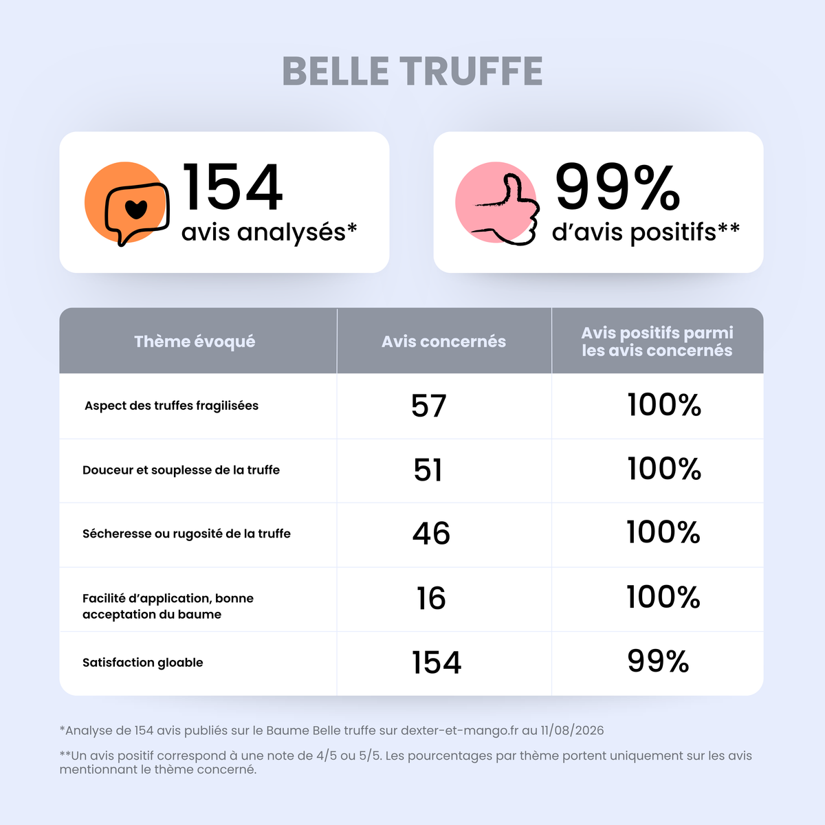 Belle truffe : Baume nourrissant